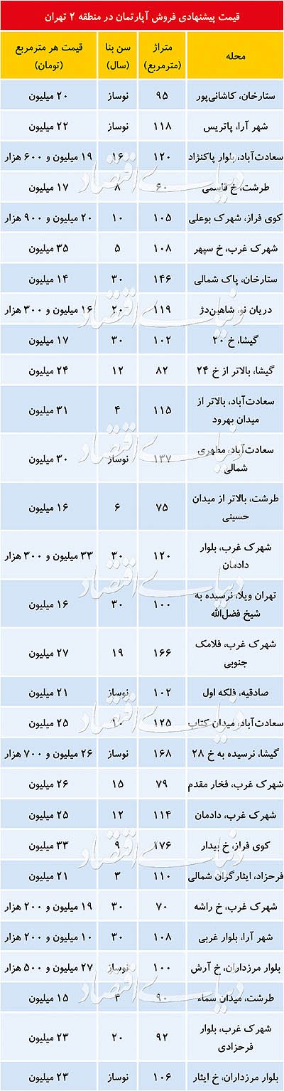  اخباراقتصادی ,خبرهای اقتصادی, قیمت مسکن