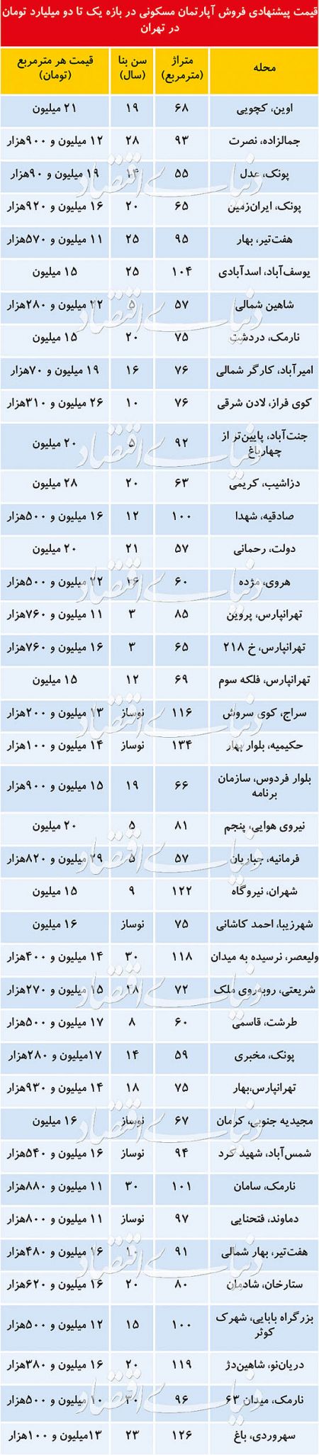  اخباراقتصادی ,خبرهای اقتصادی, قیمت آپارتمان‌