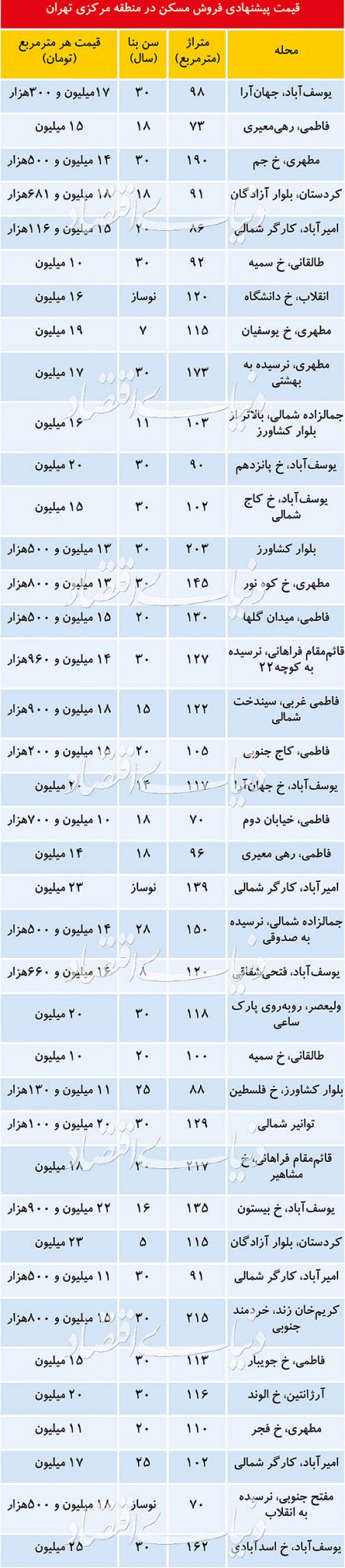 اخباراقتصادی ,خبرهای اقتصادی ,معاملات مسکن اخباراقتصادی ,خبرهای اقتصادی,معاملات مسکن