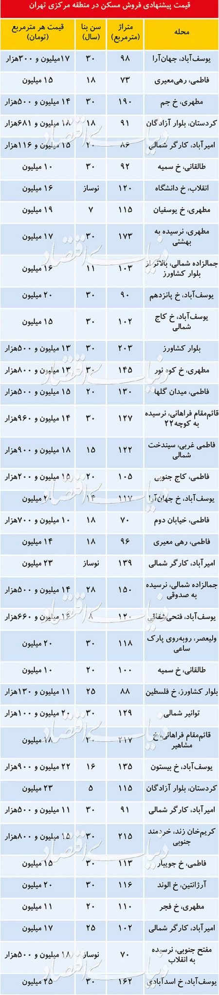  اخباراقتصادی ,خبرهای اقتصادی,معاملات مسکن