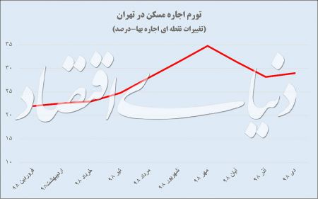  اخباراقتصادی ,خبرهای اقتصادی, اجاره‌بها 