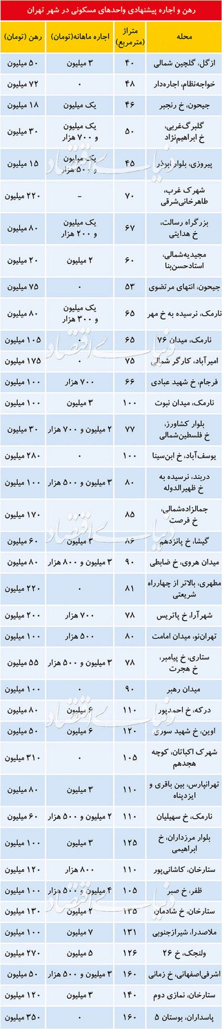  اخباراقتصادی ,خبرهای اقتصادی, بازار اجاره مسکن