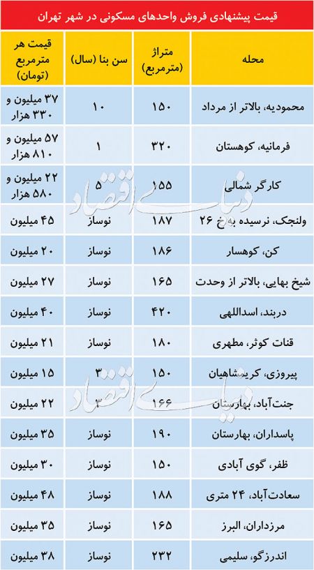  اخباراقتصادی ,خبرهای اقتصادی,آپارتمان‌های لوکس