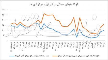  اخباراقتصادی ,خبرهای اقتصادی,مسکن