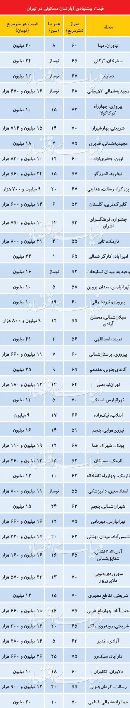 اخباراقتصادی ,خبرهای اقتصادی ,بازار مسکن اخباراقتصادی ,خبرهای اقتصادی,بازار مسکن