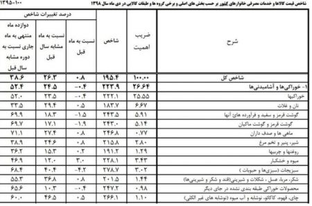اخباراقتصادی ,خبرهای اقتصادی , نرخ تورم اخباراقتصادی ,خبرهای اقتصادی, نرخ تورم