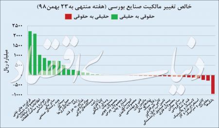  اخباراقتصادی ,خبرهای اقتصادی,سهام