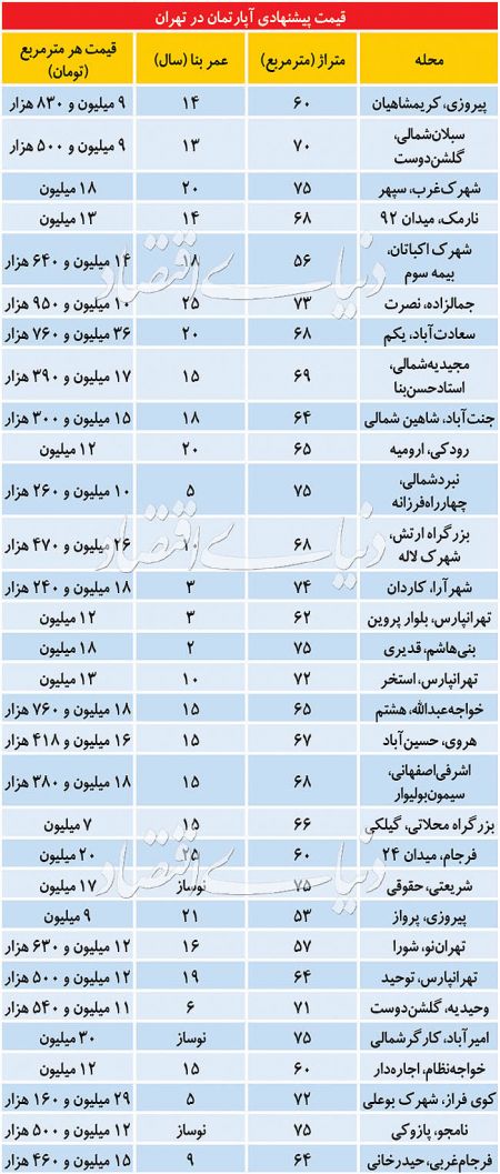 اخباراقتصادی ,خبرهای اقتصادی ,آپارتمانهای مسکونی اخباراقتصادی ,خبرهای اقتصادی,آپارتمانهای مسکونی