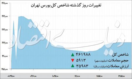  اخباراقتصادی ,خبرهای اقتصادی,بورس تهران