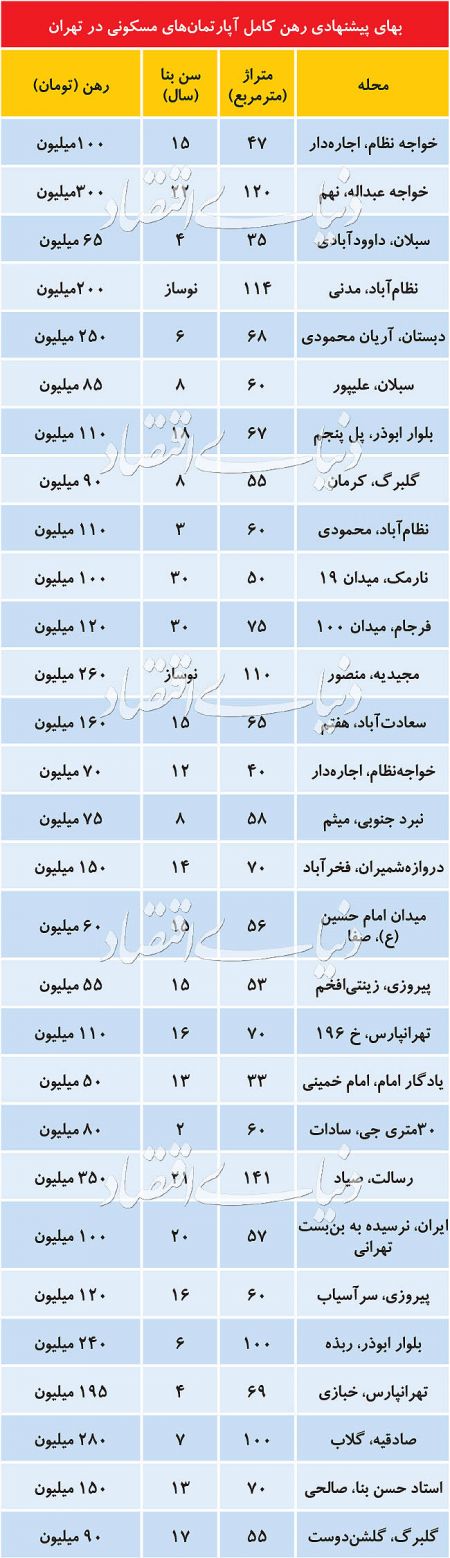  اخباراقتصادی ,خبرهای اقتصادی,بازار معاملات اجاره