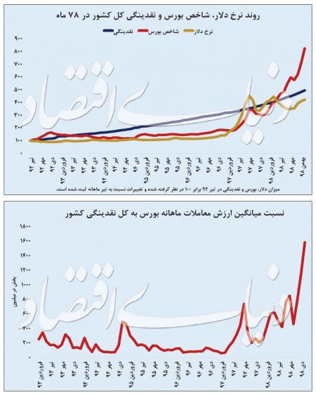  اخباراقتصادی ,خبرهای اقتصادی,بورس