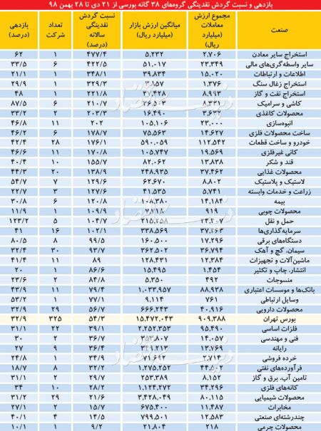  اخباراقتصادی ,خبرهای اقتصادی, بورس