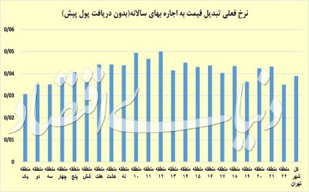  اخباراقتصادی ,خبرهای اقتصادی,فرمول تعیین اجاره‌بها 