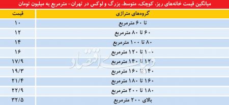  اخباراقتصادی ,خبرهای اقتصادی, قیمتی آپارتمان‌