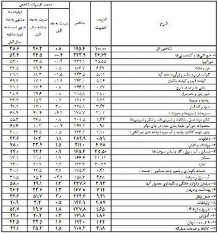 اخباراقتصادی ,خبرهای اقتصادی , تورم اخباراقتصادی ,خبرهای اقتصادی, تورم