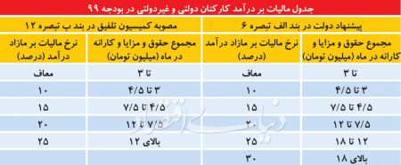  اخباراقتصادی ,خبرهای اقتصادی,مالیات