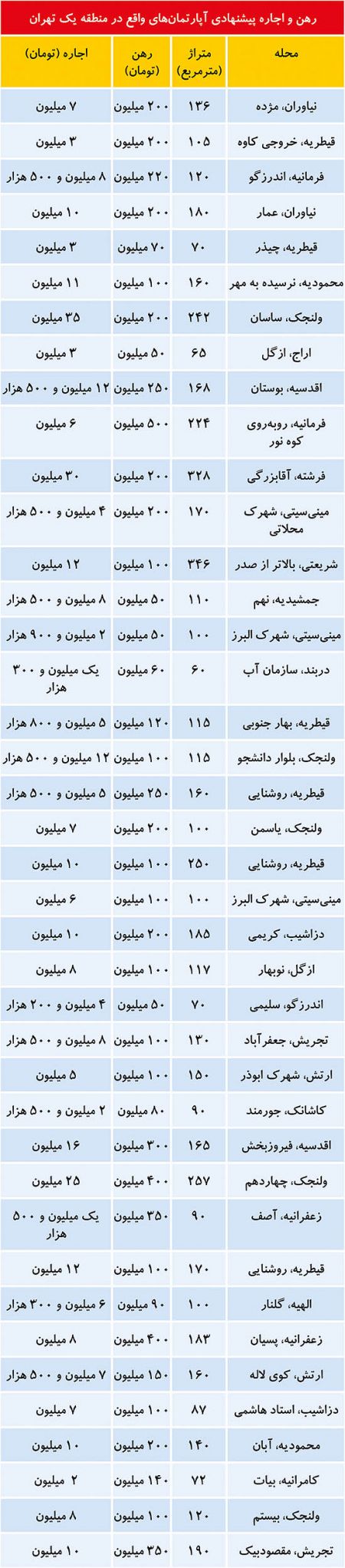  اخباراقتصادی ,خبرهای اقتصادی, بازار اجاره‌بها