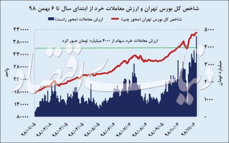  اخباراقتصادی ,خبرهای اقتصادی, بورس تهران