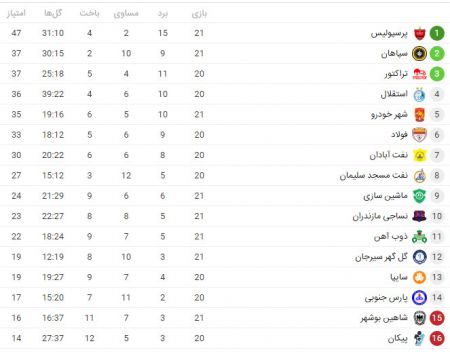 اخبار,اخبار ورزشی,جدول لیگ برتر اخبار,اخبار ورزشی,جدول لیگ برتر