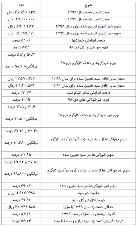 اخبار,اخبار اقتصادی,حقوق کارگران در سال ۹۹ اخبار,اخبار اقتصادی,حقوق کارگران در سال ۹۹