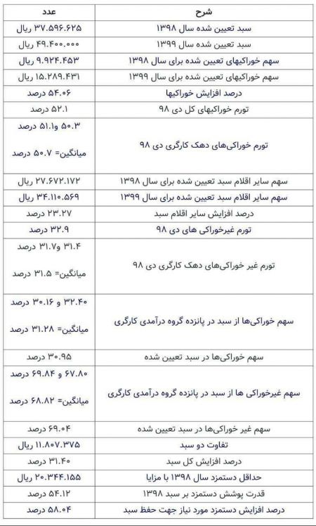 اخبار,اخبار اقتصادی,حقوق کارگران در سال ۹۹