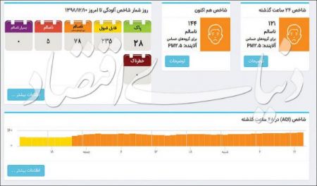  اخبار اجتماعی ,خبرهای اجتماعی,غلظت ذرات سمی و آلاینده