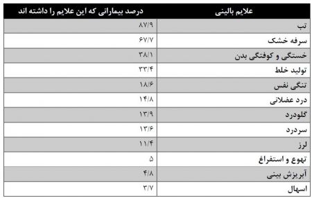  اخبار پزشکی ,خبرهای پزشکی,کووید- 19 