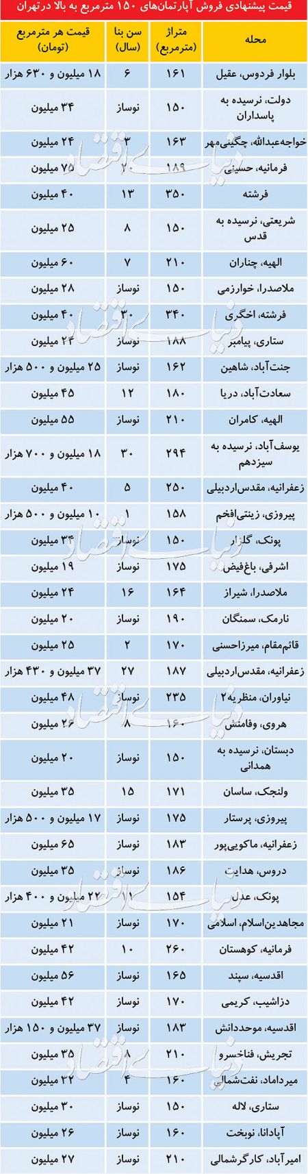  اخباراقتصادی ,خبرهای اقتصادی,فروش لوکس‌متراژها