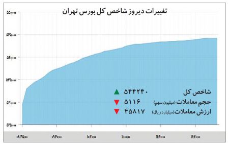  اخباراقتصادی ,خبرهای اقتصادی, بورس