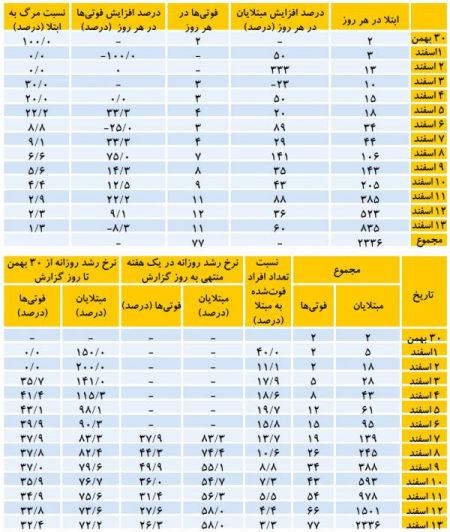  اخبار پزشکی ,خبرهای پزشکی,کرونا