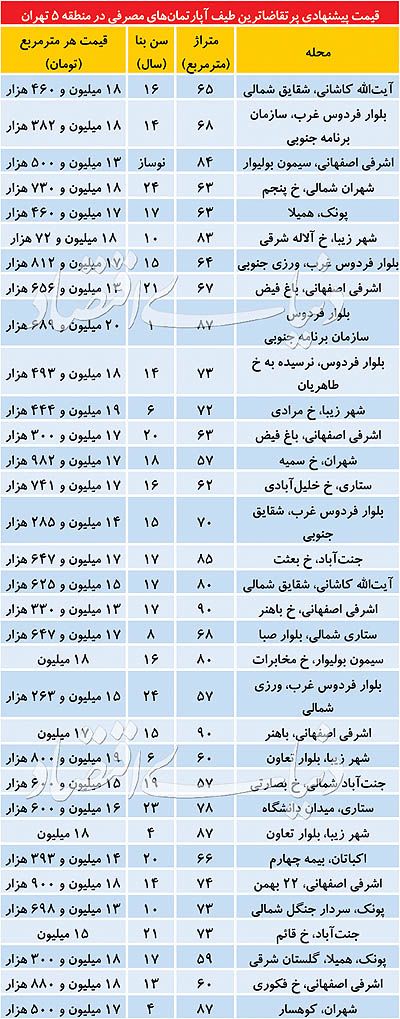اخباراقتصادی ,خبرهای اقتصادی ,بازار مسکن اخباراقتصادی ,خبرهای اقتصادی,بازار مسکن