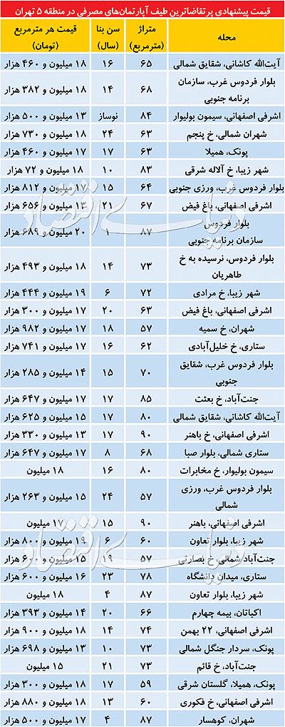  اخباراقتصادی ,خبرهای اقتصادی,بازار مسکن