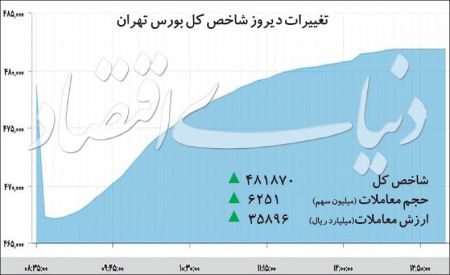  اخباراقتصادی ,خبرهای اقتصادی,بورس