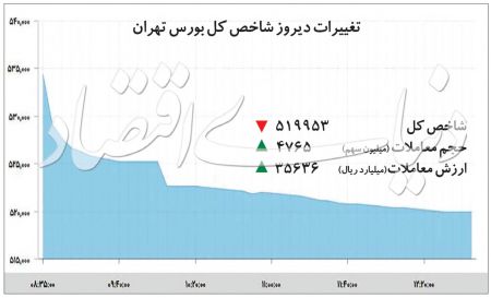  اخباراقتصادی ,خبرهای اقتصادی, بورس