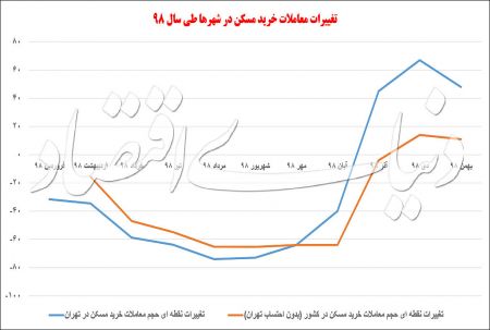  اخباراقتصادی ,خبرهای اقتصادی, مسکن