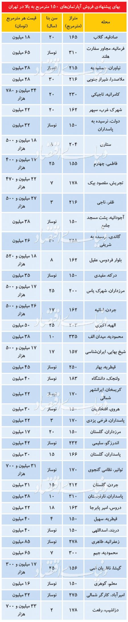 اخباراقتصادی ,خبرهای اقتصادی ,بازار مسکن اخباراقتصادی ,خبرهای اقتصادی,بازار مسکن