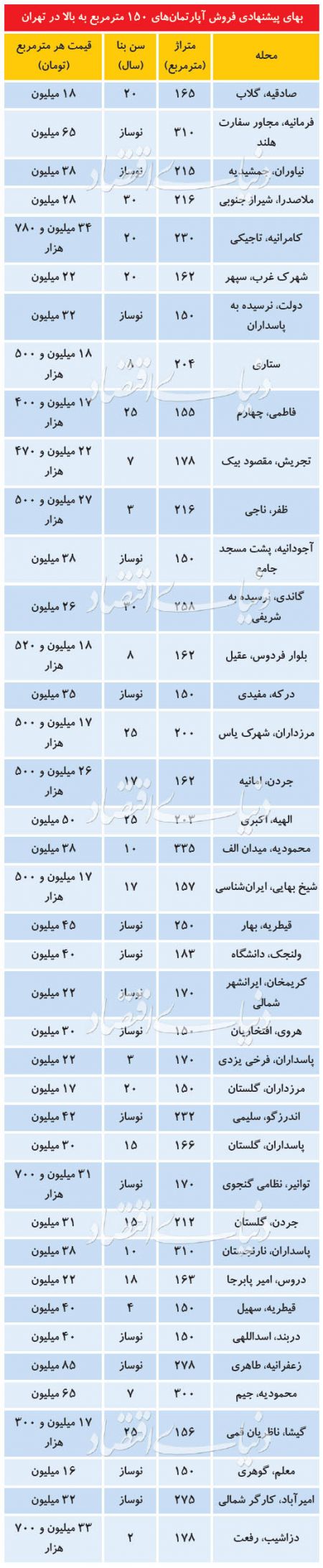  اخباراقتصادی ,خبرهای اقتصادی,بازار مسکن