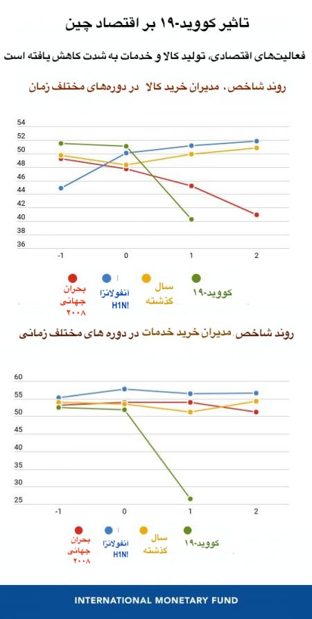  اخباراقتصادی ,خبرهای اقتصادی, صندوق بین‌المللی پول