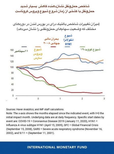  اخباراقتصادی ,خبرهای اقتصادی, صندوق بین‌المللی پول