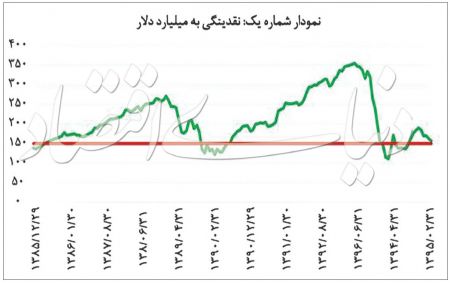  اخباراقتصادی ,خبرهای اقتصادی,بورس