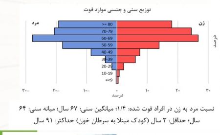  اخبار پزشکی ,خبرهای پزشکی,کرونا در ایران