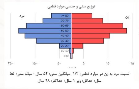  اخبار پزشکی ,خبرهای پزشکی,کرونا در ایران