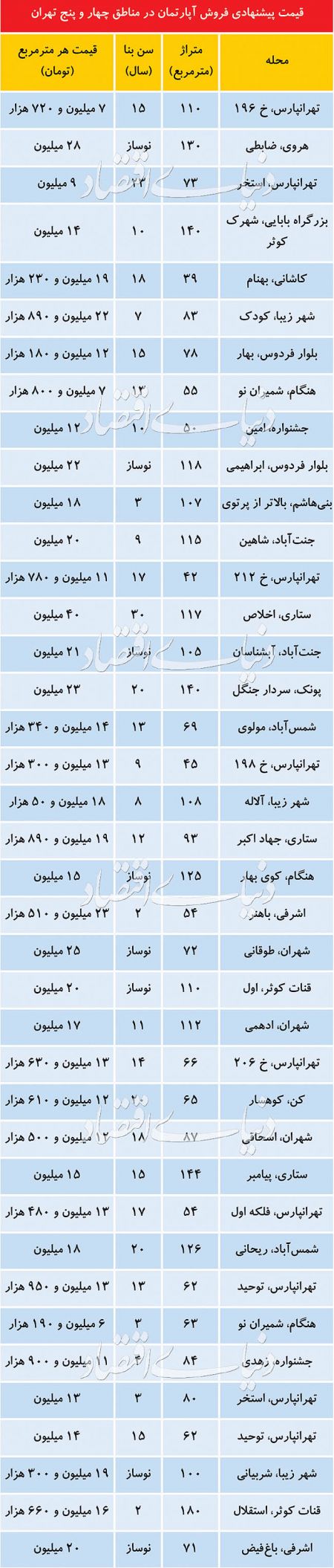اخباراقتصادی ,خبرهای اقتصادی ,مسکن اخباراقتصادی ,خبرهای اقتصادی,مسکن