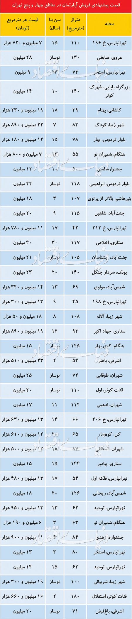 اخباراقتصادی ,خبرهای اقتصادی,مسکن