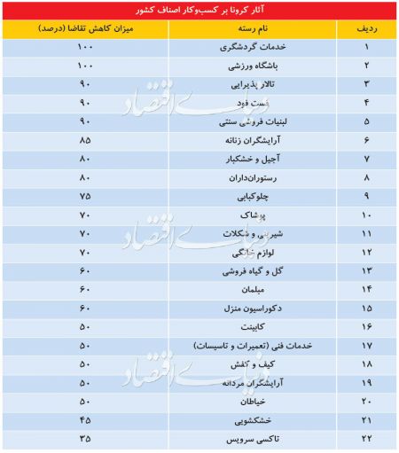 اخباراقتصادی ,خبرهای اقتصادی ,کسبوکارها اخباراقتصادی ,خبرهای اقتصادی,کسبوکارها