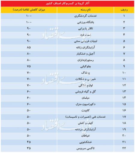  اخباراقتصادی ,خبرهای اقتصادی,کسب‌وکارها