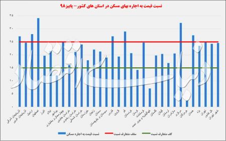  اخباراقتصادی ,خبرهای اقتصادی,بازار املاک