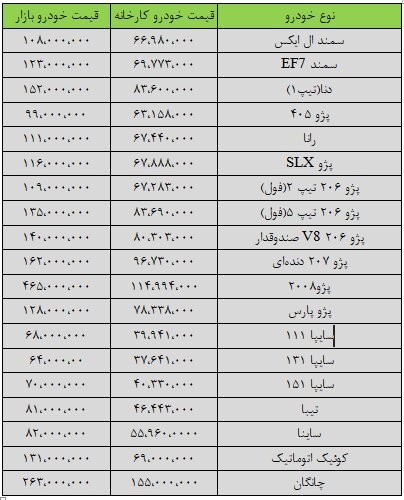  اخباراقتصادی ,خبرهای اقتصادی,قیمت خودرو