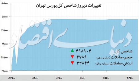  اخباراقتصادی ,خبرهای اقتصادی, شاخص بورس 