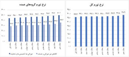  اخباراقتصادی ,خبرهای اقتصادی,تورم بهمن